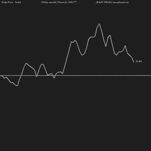 ForceIndex chart