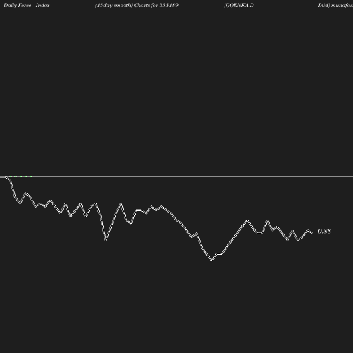 ForceIndex chart