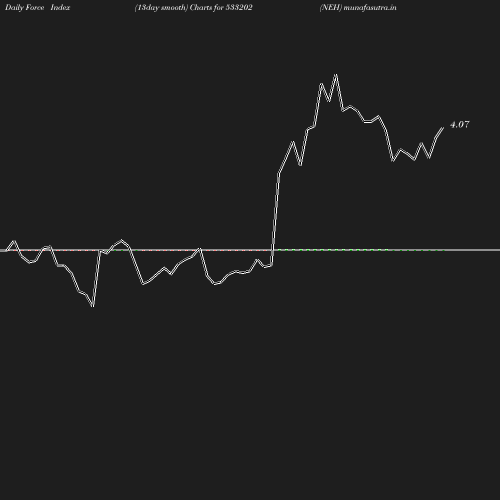 ForceIndex chart