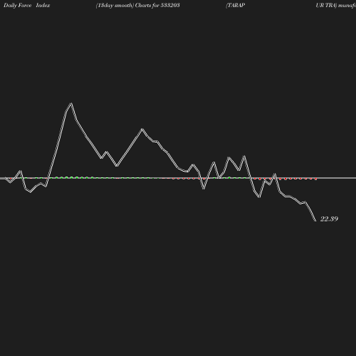 ForceIndex chart