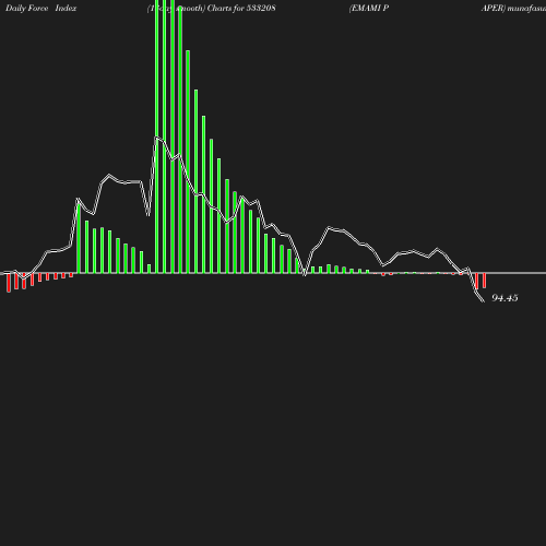 ForceIndex chart