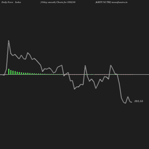 ForceIndex chart