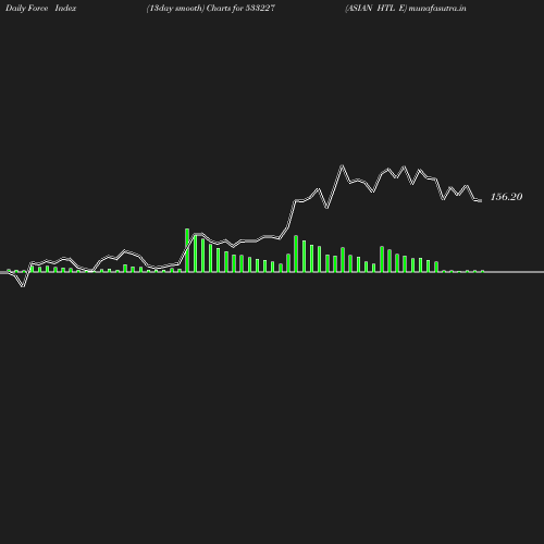 ForceIndex chart