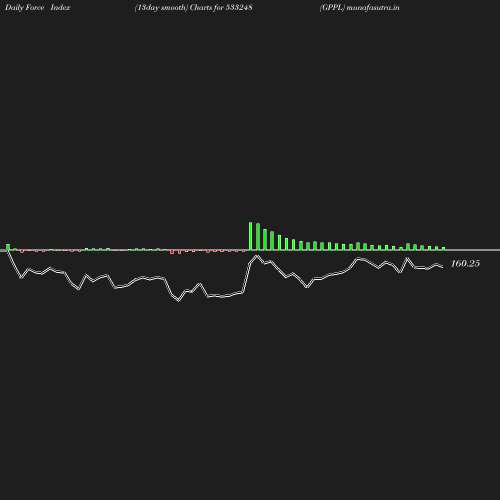 ForceIndex chart