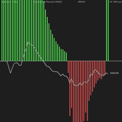 ForceIndex chart