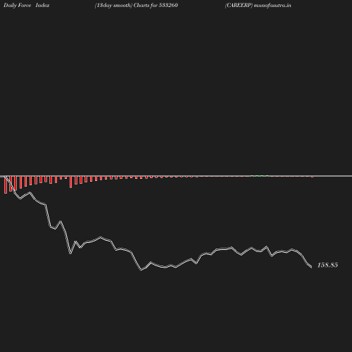 ForceIndex chart