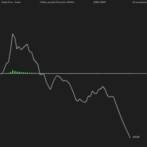 ForceIndex chart