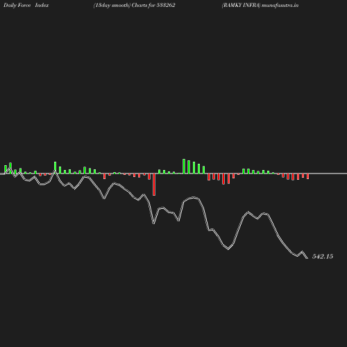 ForceIndex chart