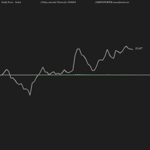 ForceIndex chart