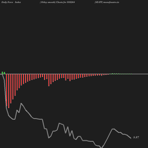 ForceIndex chart