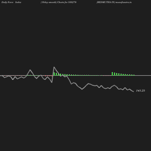 ForceIndex chart