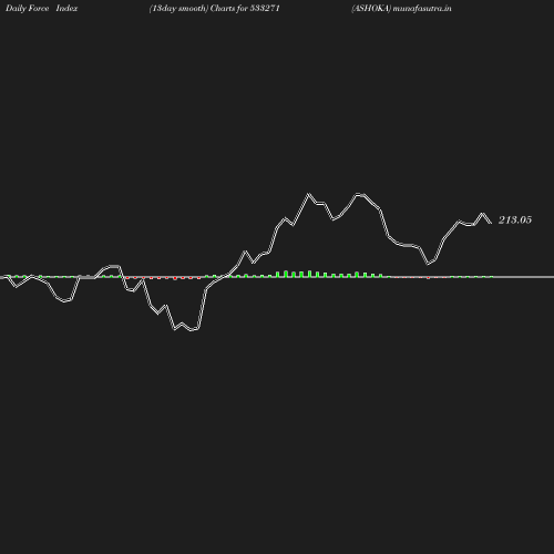 ForceIndex chart