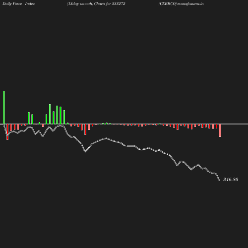 ForceIndex chart