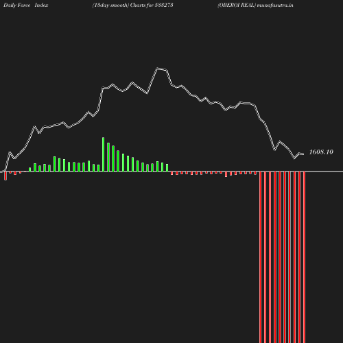 ForceIndex chart