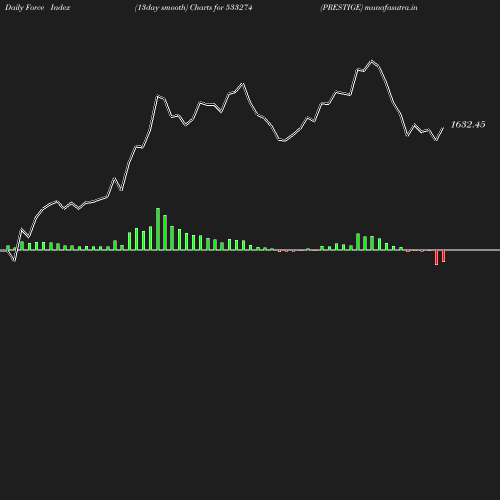 ForceIndex chart