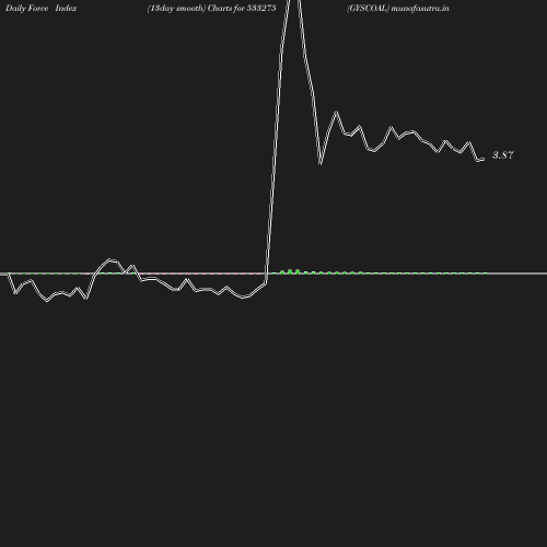 ForceIndex chart