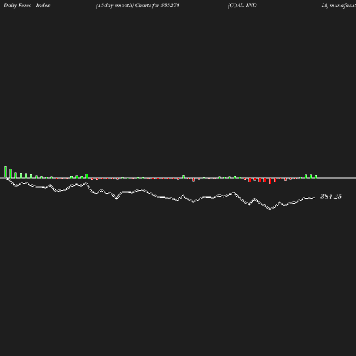 ForceIndex chart