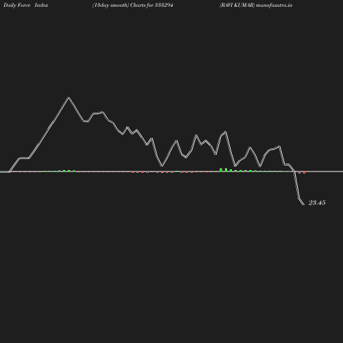 ForceIndex chart