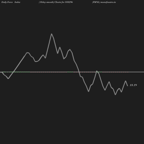 ForceIndex chart