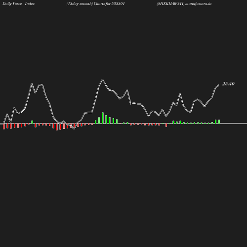 ForceIndex chart