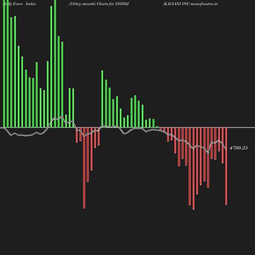 ForceIndex chart