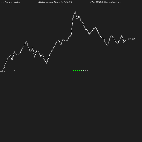 ForceIndex chart