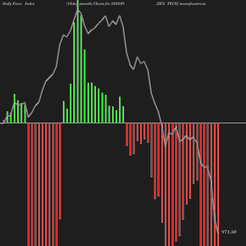 ForceIndex chart