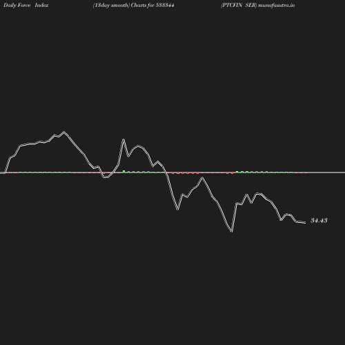 ForceIndex chart