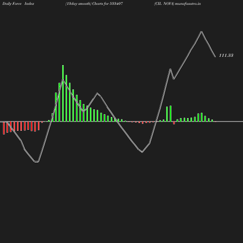 ForceIndex chart