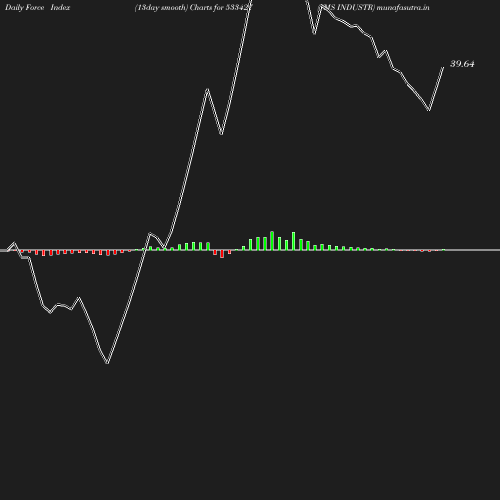 ForceIndex chart