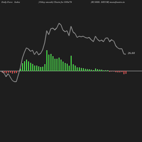 ForceIndex chart