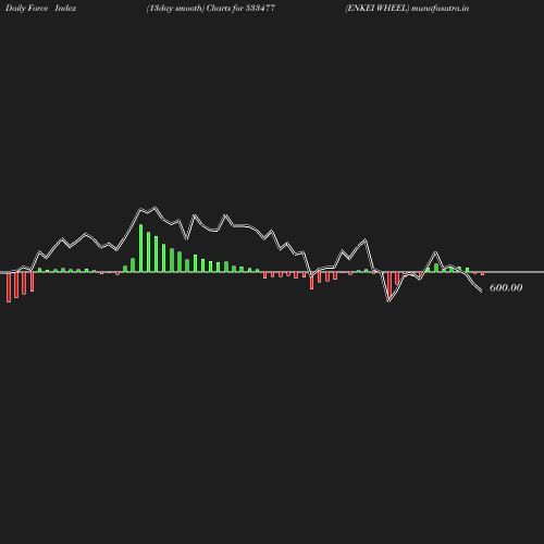 ForceIndex chart