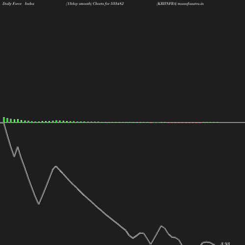 ForceIndex chart