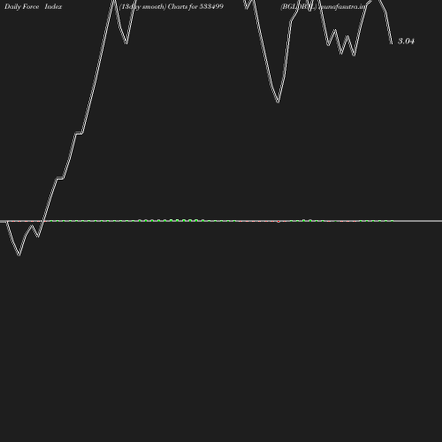 ForceIndex chart