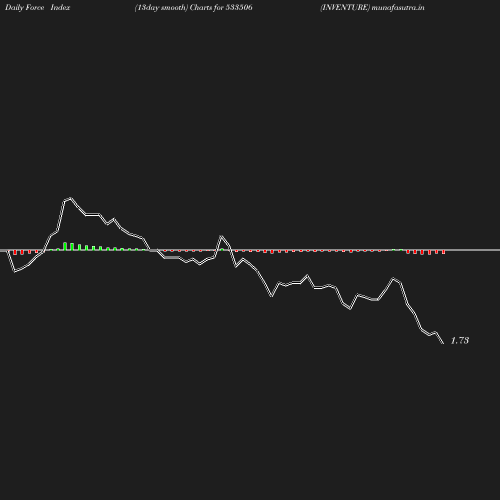 ForceIndex chart