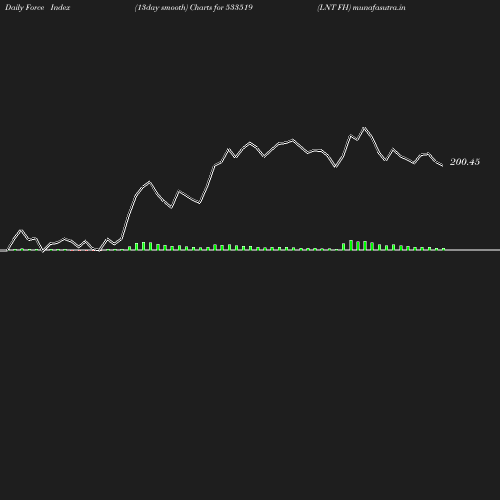 ForceIndex chart