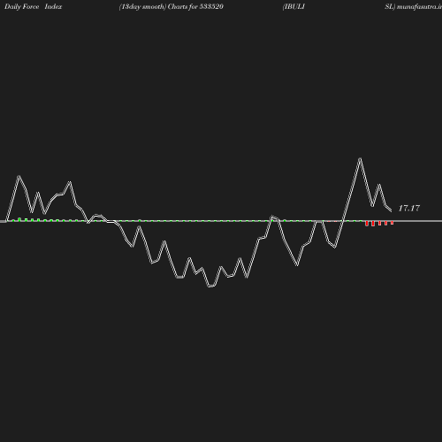 ForceIndex chart