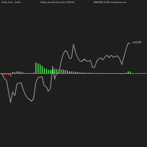 ForceIndex chart