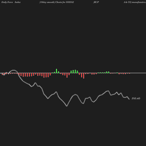 ForceIndex chart