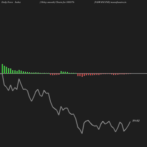 ForceIndex chart