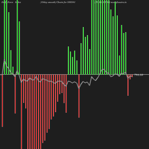 ForceIndex chart