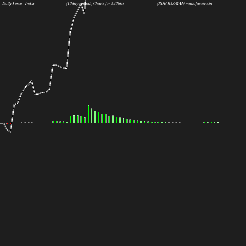 ForceIndex chart