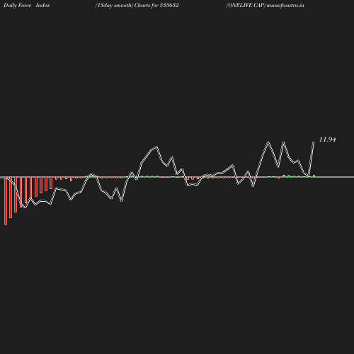 ForceIndex chart