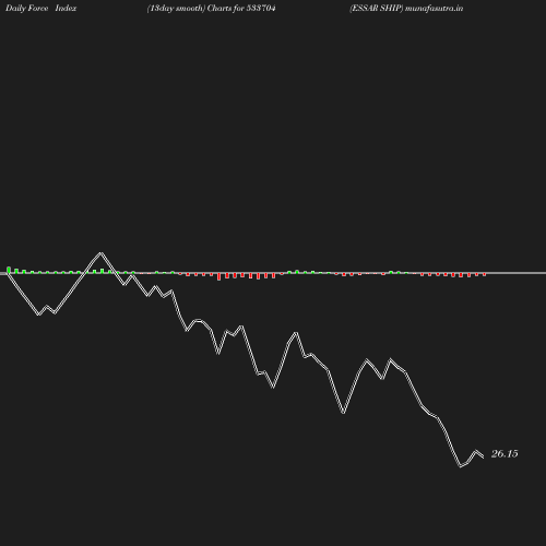 ForceIndex chart