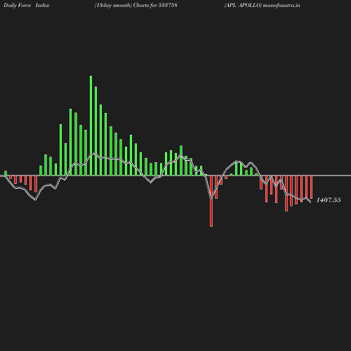 ForceIndex chart