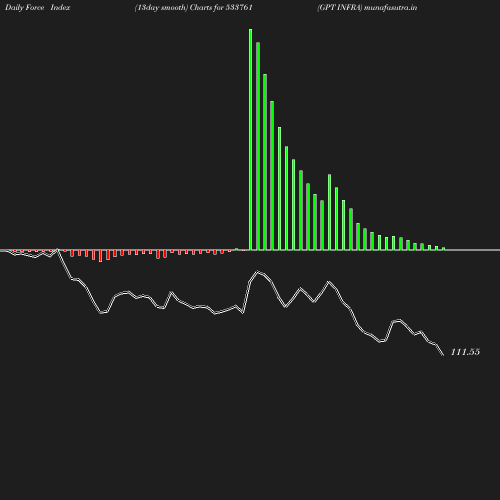 ForceIndex chart