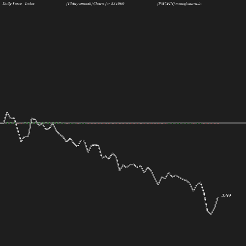 ForceIndex chart