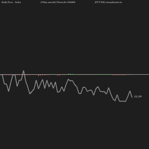 ForceIndex chart