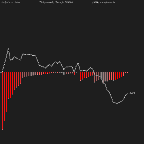 ForceIndex chart