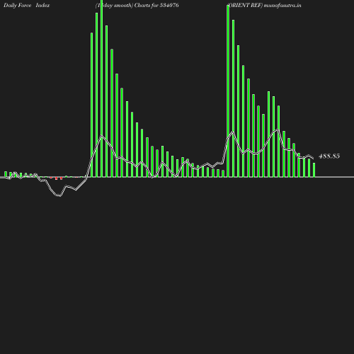 ForceIndex chart